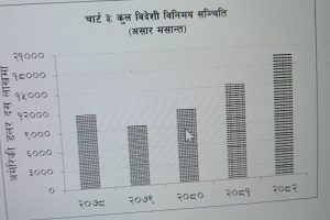 बैदेशिक मुद्रा ४ अर्बले बढ्यो