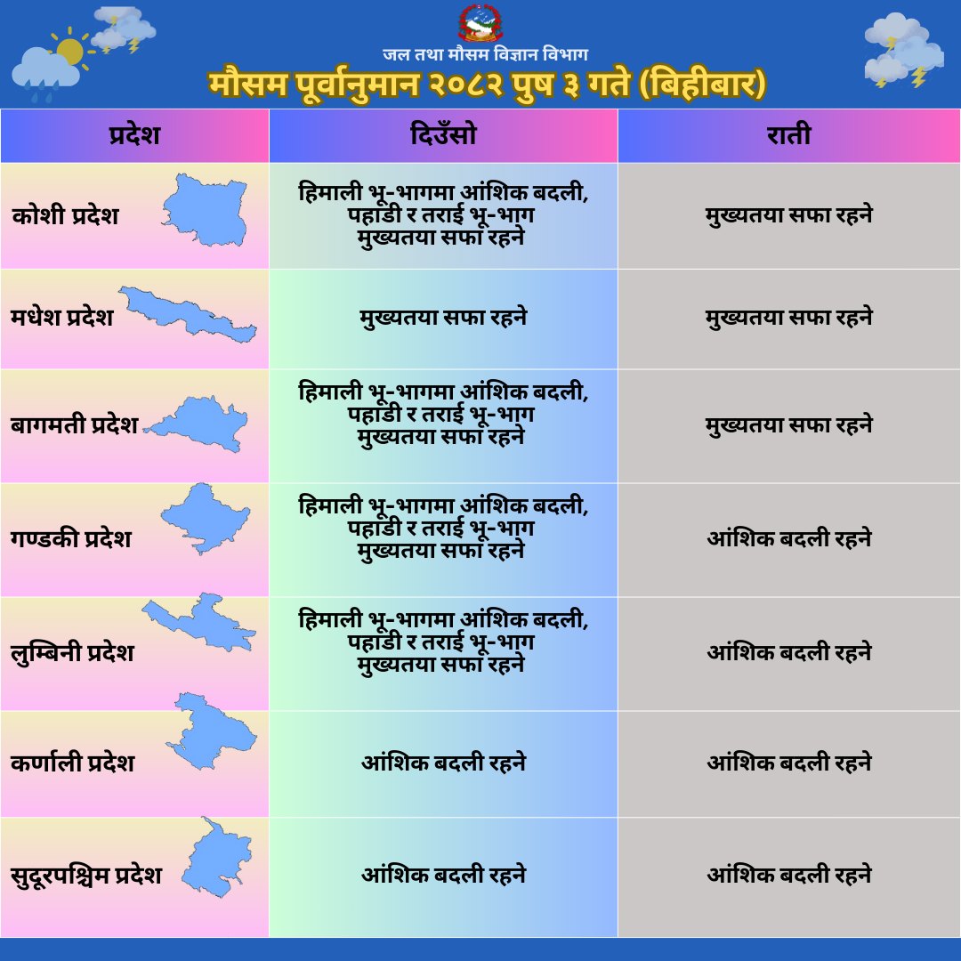 पश्चिममा पश्चिमी वायु, पहाडी हिमाली क्षेत्रमा बदली, अन्यत्र सफा