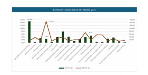 नेपालको आर्थिक वृद्धिदर कति ? : बढीमा तीन प्रतिशतमा सीमित हुने