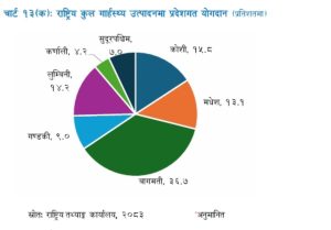 कूल ग्राहस्थ उत्पादनमा कुन प्रदेशको योगदान कती  ?