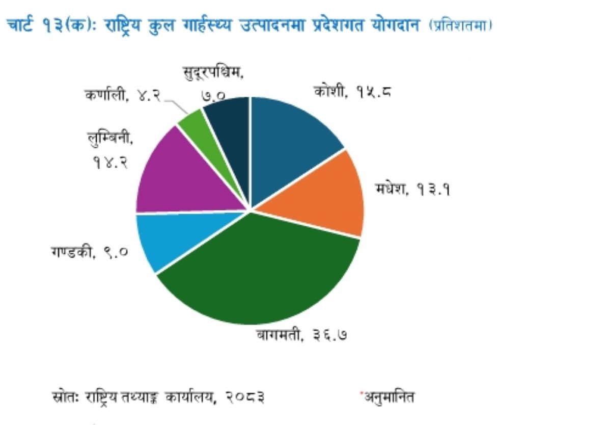कूल ग्राहस्थ उत्पादनमा कुन प्रदेशको योगदान कती  ?