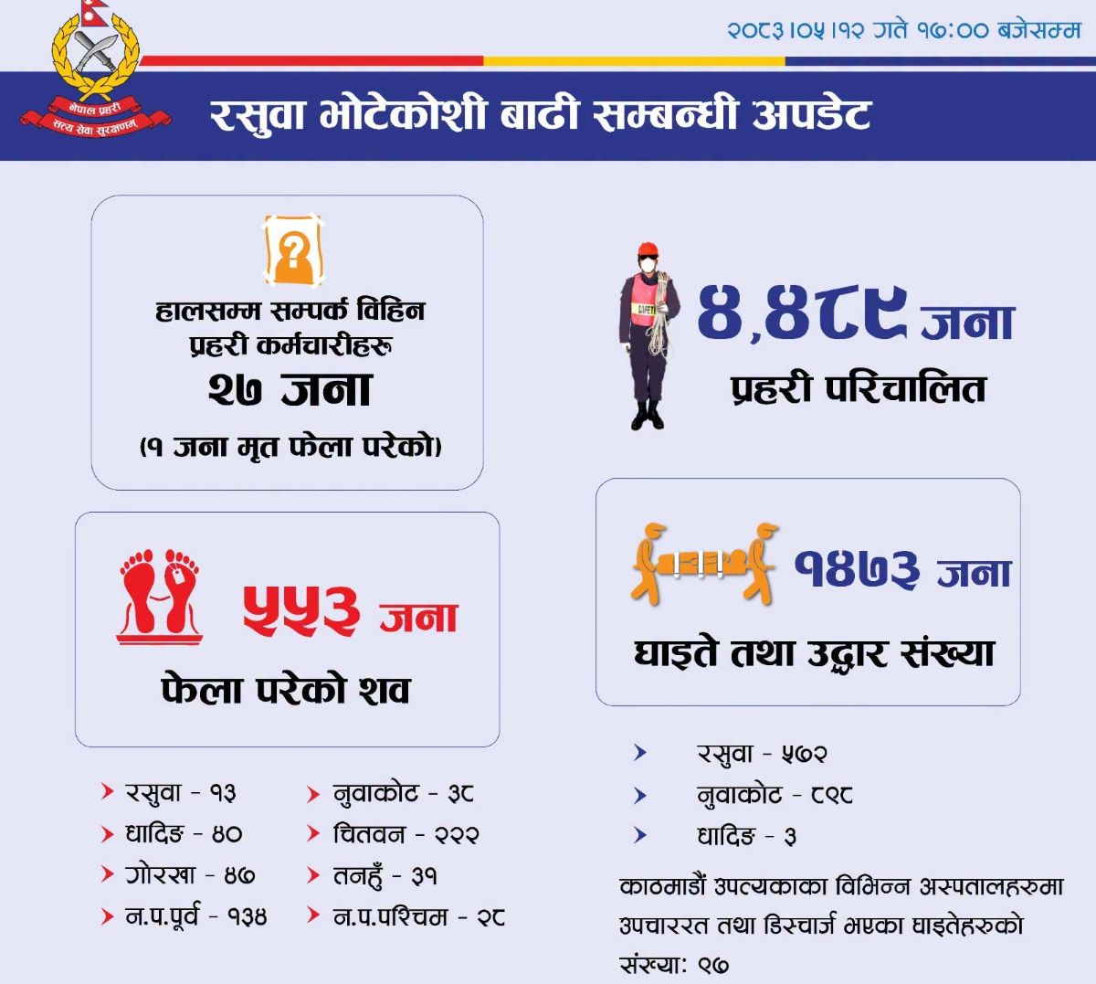 प्रहरीको पछिल्लो रिर्पोट : रसुवा बाढीबाट मृत्युहुनेहरुको संख्या ५५३, उद्धार भएकाहरु १ हजार ४७३