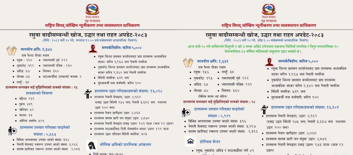 प्रकोपमा जिम्मेवार प्राधिकरणको तथ्याङ्कमा मानवीय क्षति कति ? दिउँसो १३४४, साँझ १३३१  